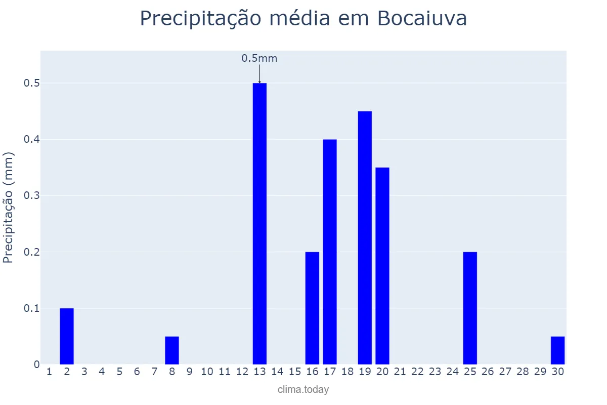 Precipitação em junho em Bocaiuva, MG, BR