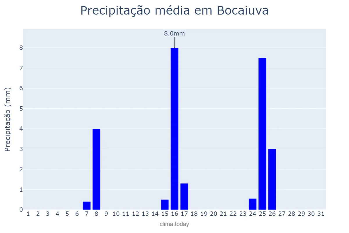 Precipitação em maio em Bocaiuva, MG, BR