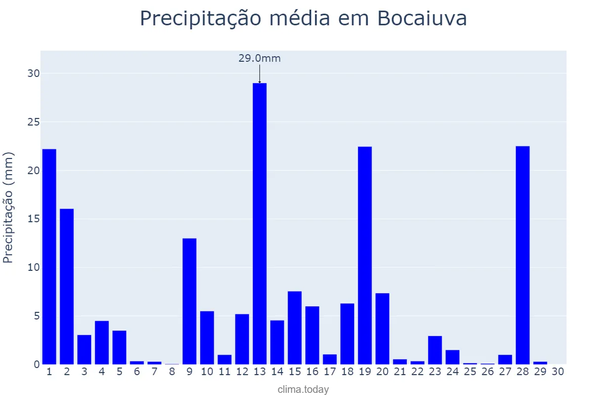 Precipitação em novembro em Bocaiuva, MG, BR