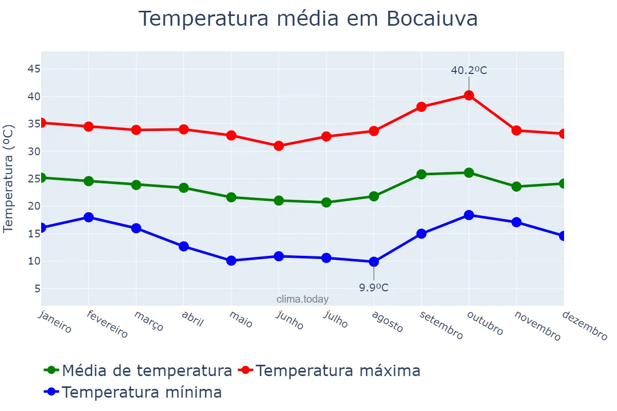 Temperatura anual em Bocaiuva, MG, BR