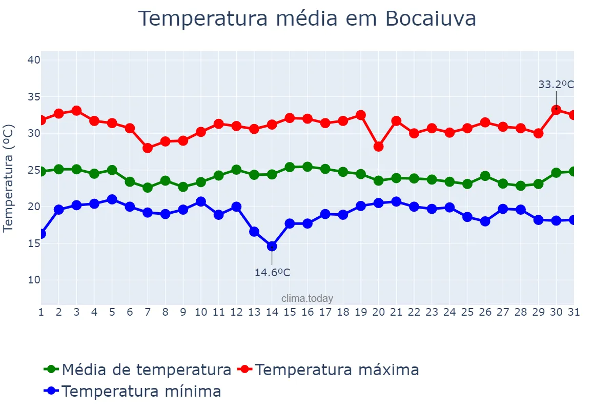Temperatura em dezembro em Bocaiuva, MG, BR