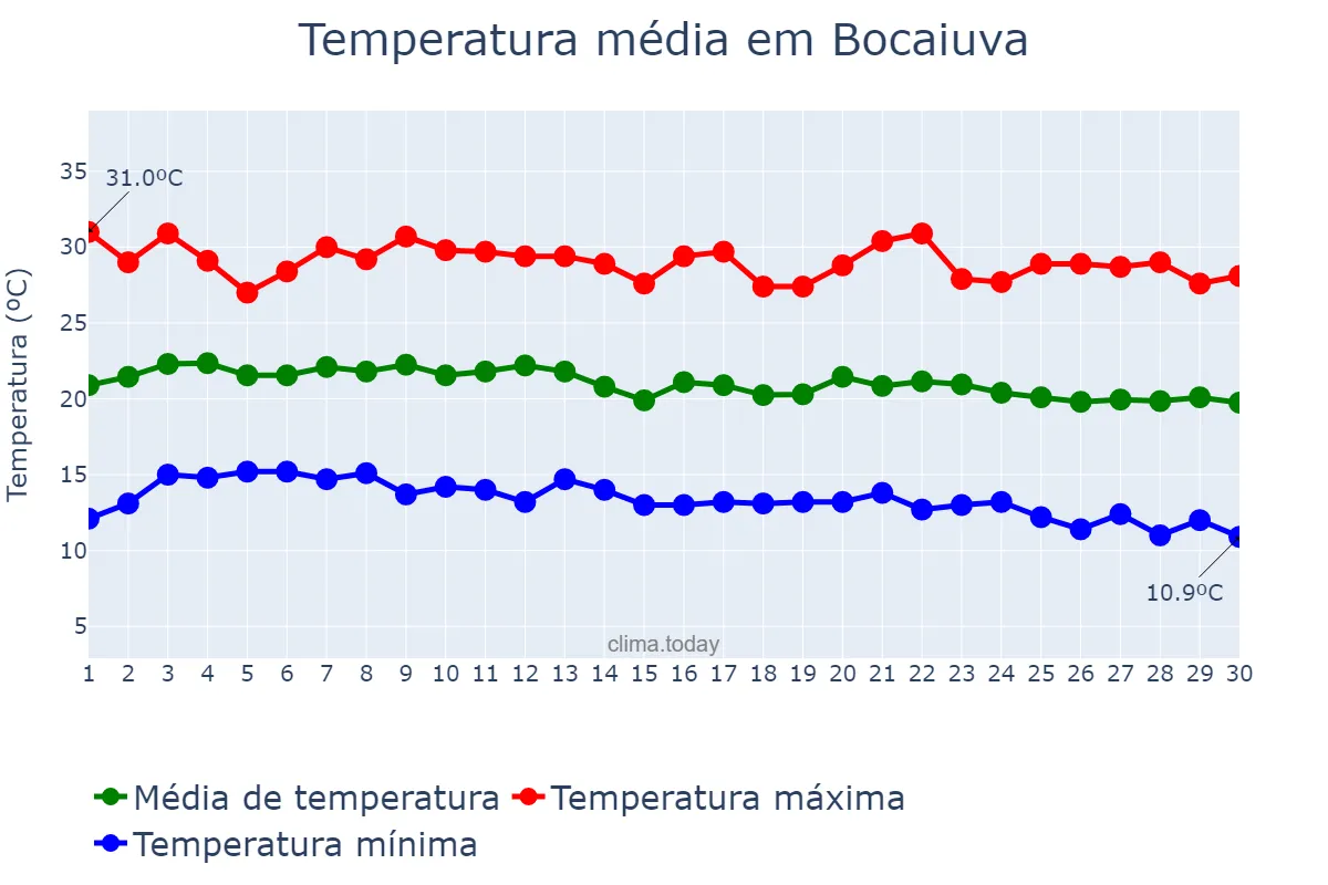 Temperatura em junho em Bocaiuva, MG, BR