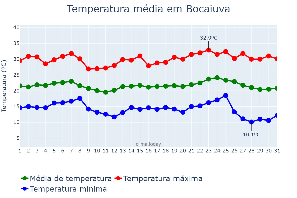 Temperatura em maio em Bocaiuva, MG, BR