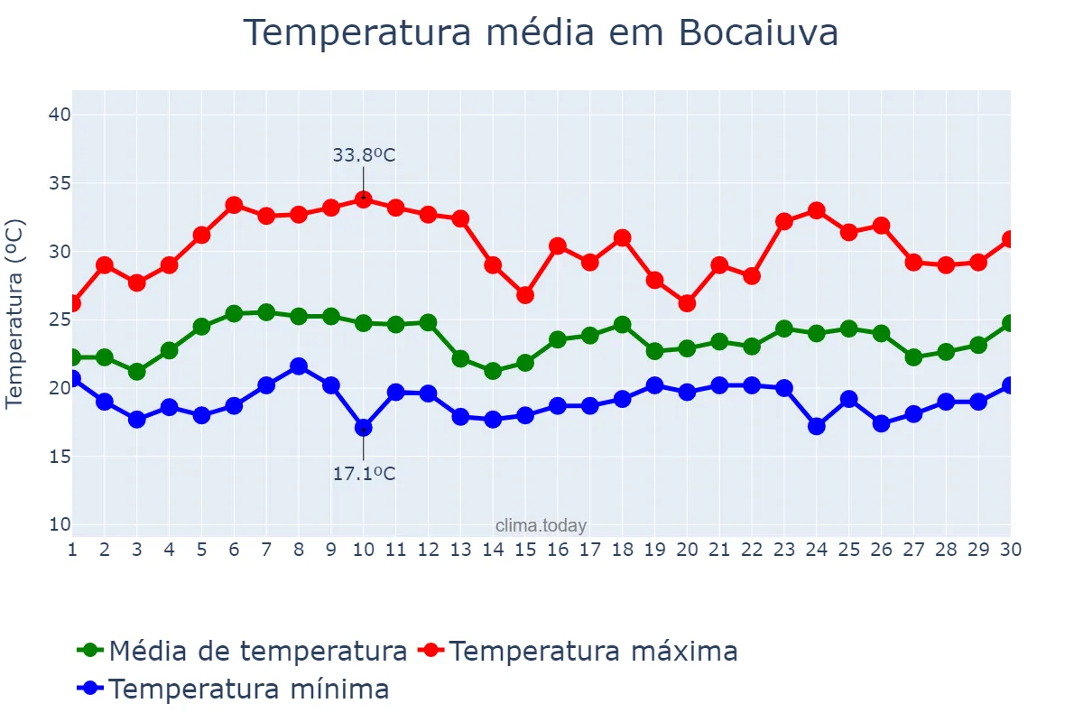 Temperatura em novembro em Bocaiuva, MG, BR