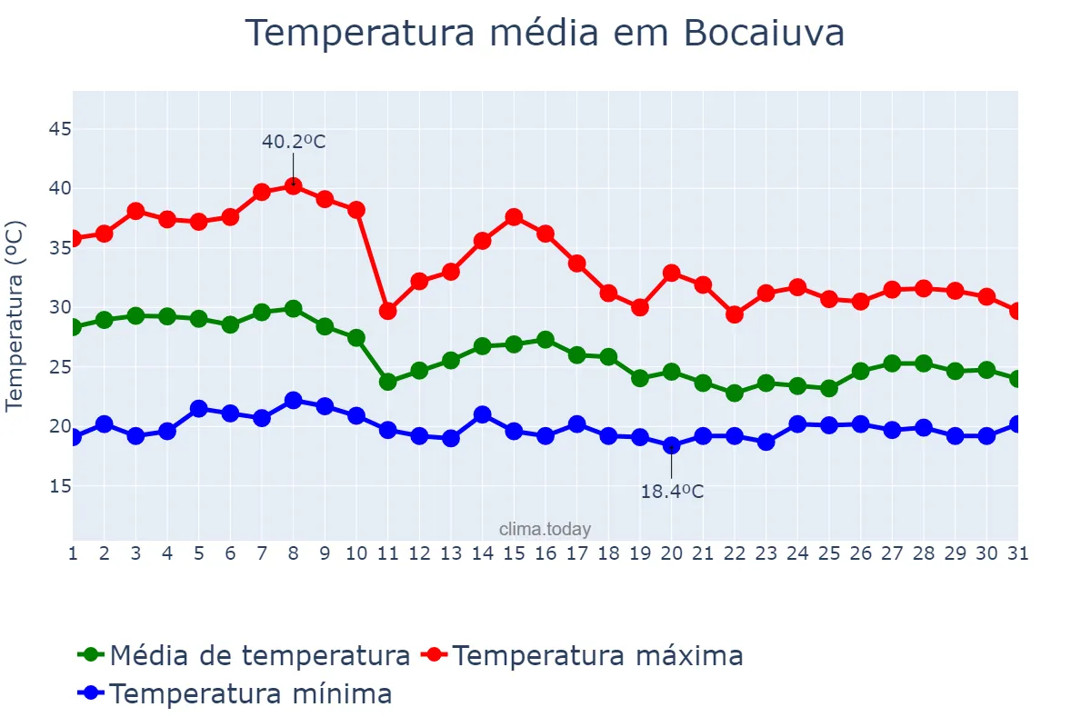 Temperatura em outubro em Bocaiuva, MG, BR