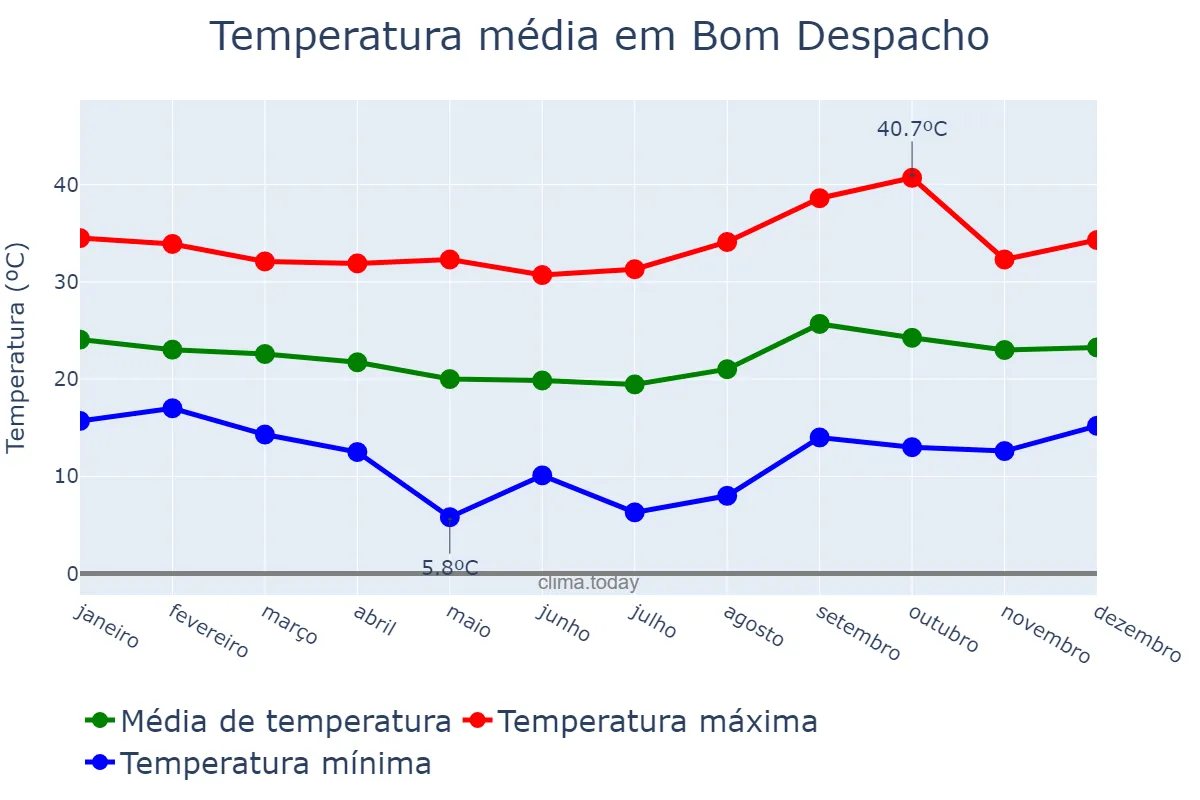 Temperatura anual em Bom Despacho, MG, BR