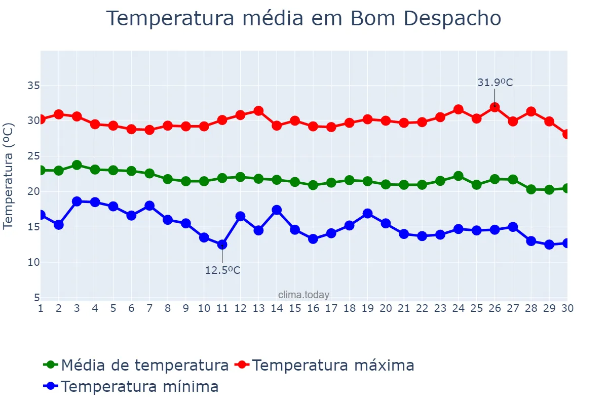 Temperatura em abril em Bom Despacho, MG, BR