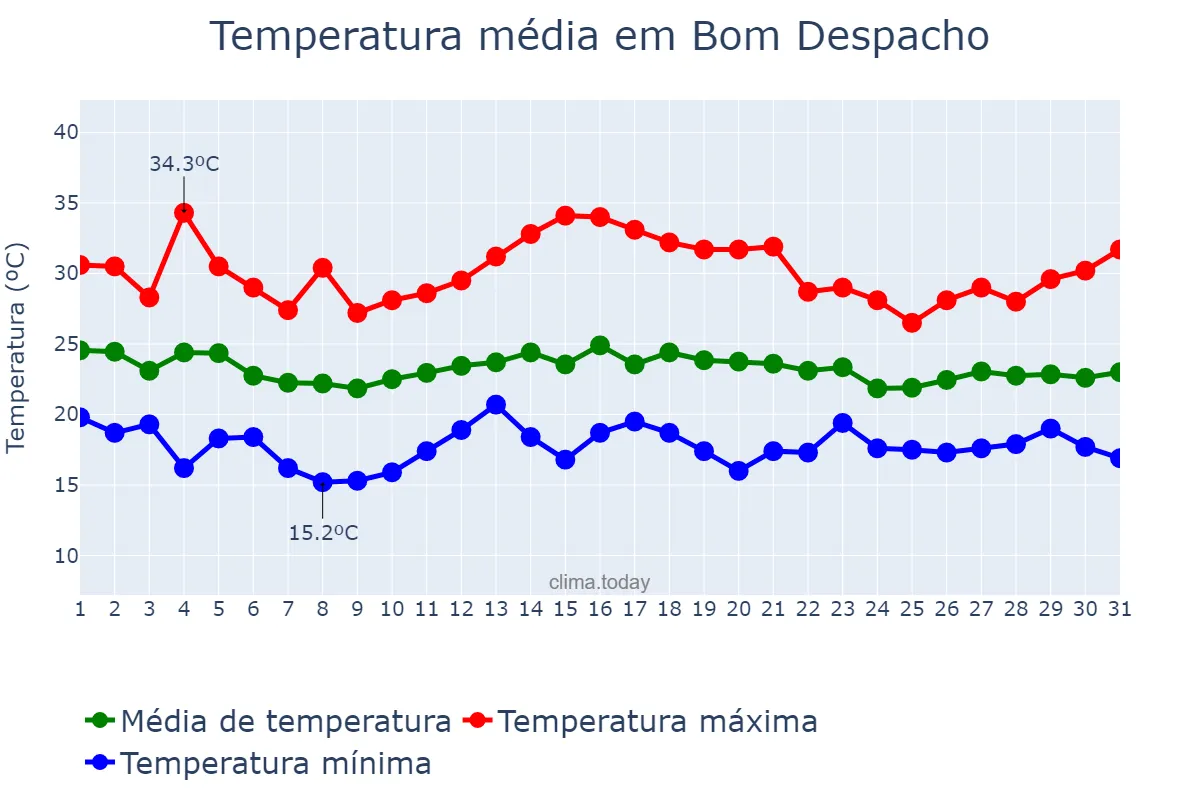 Temperatura em dezembro em Bom Despacho, MG, BR