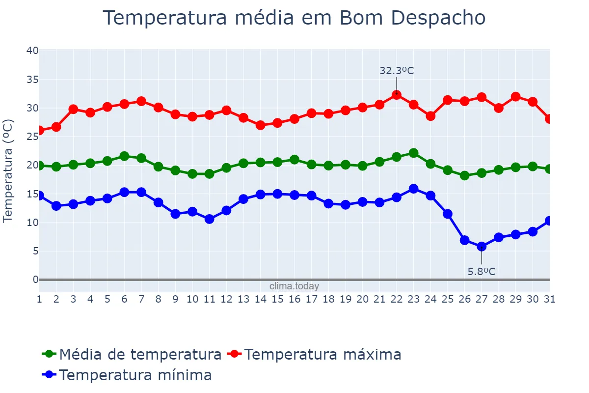 Temperatura em maio em Bom Despacho, MG, BR