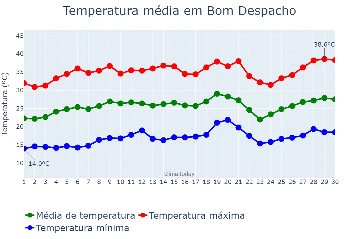 Temperatura em setembro em Bom Despacho, MG, BR