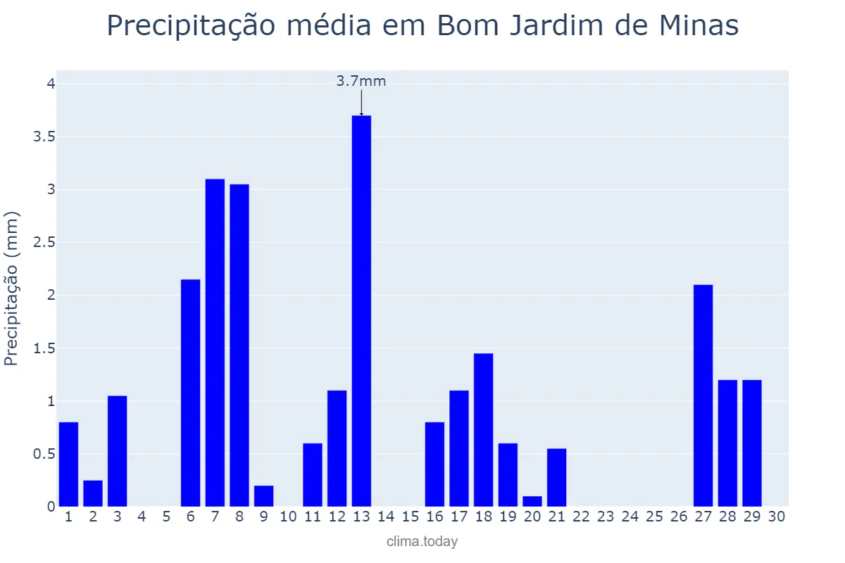 Precipitação em abril em Bom Jardim de Minas, MG, BR