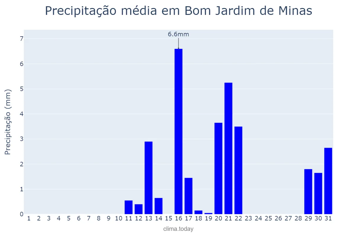 Precipitação em agosto em Bom Jardim de Minas, MG, BR