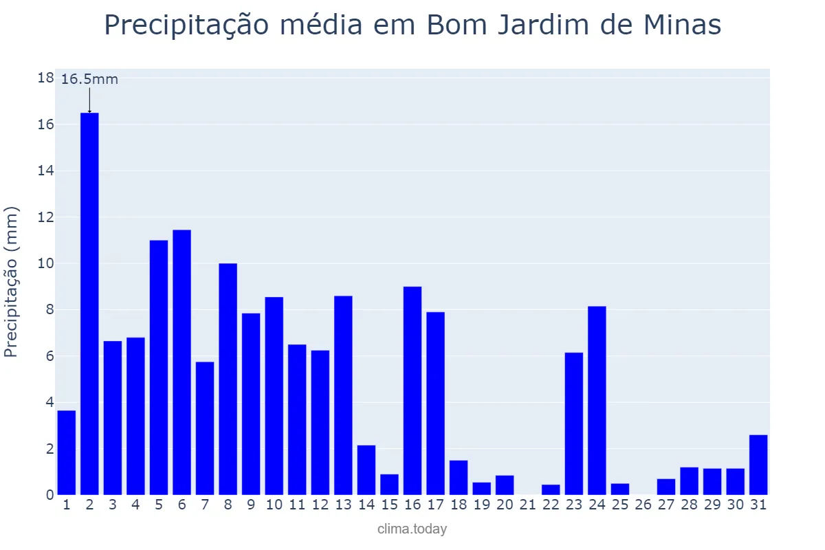 Precipitação em janeiro em Bom Jardim de Minas, MG, BR