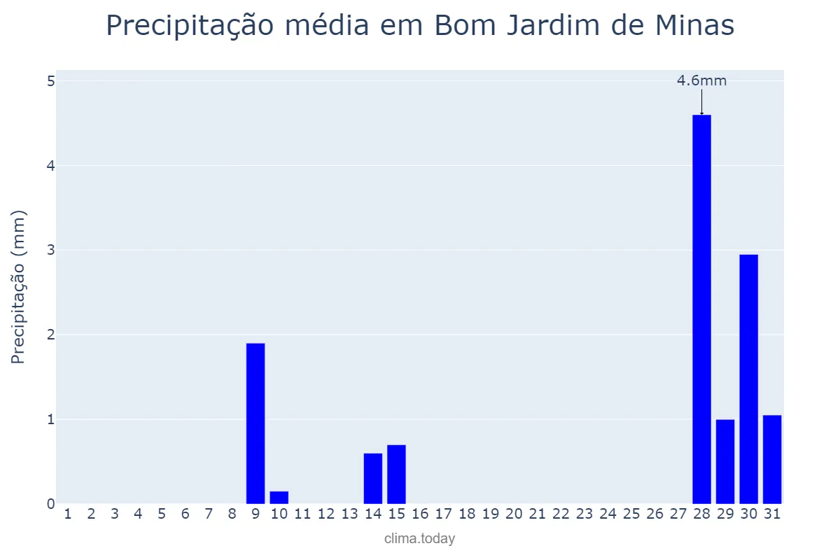 Precipitação em julho em Bom Jardim de Minas, MG, BR
