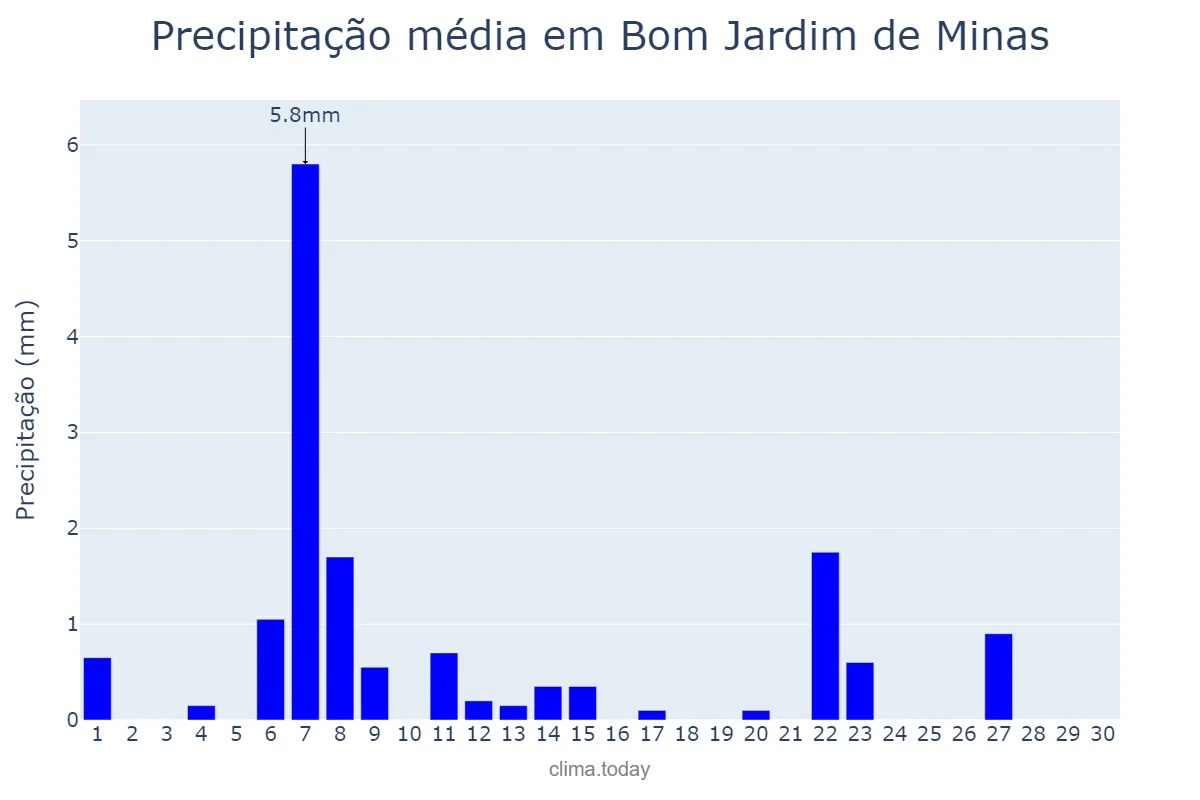 Precipitação em junho em Bom Jardim de Minas, MG, BR