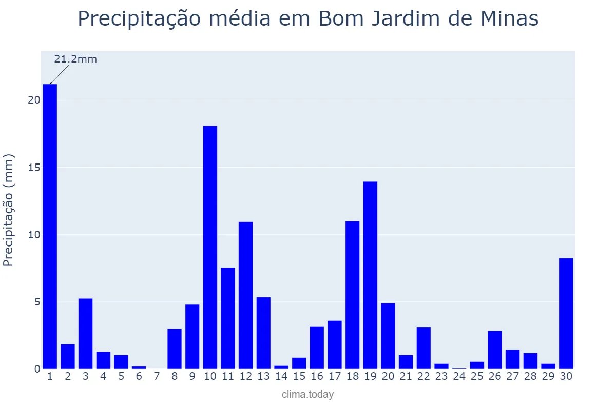 Precipitação em novembro em Bom Jardim de Minas, MG, BR