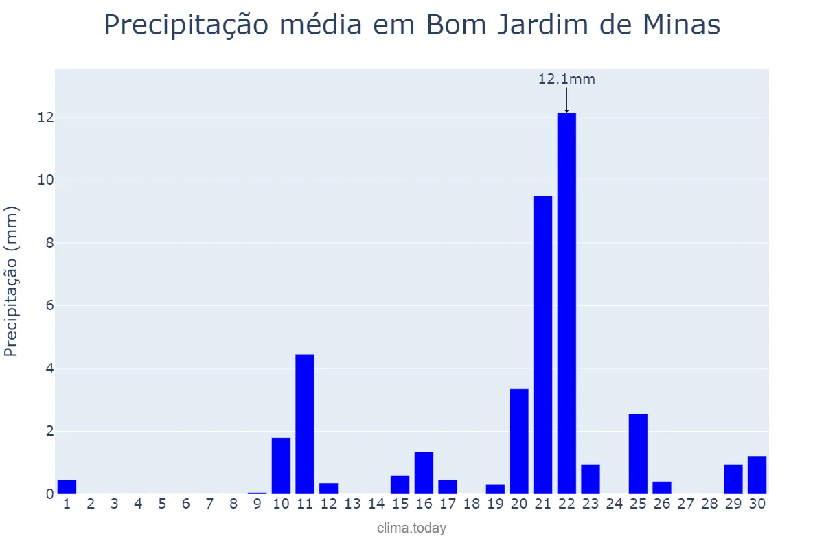 Precipitação em setembro em Bom Jardim de Minas, MG, BR