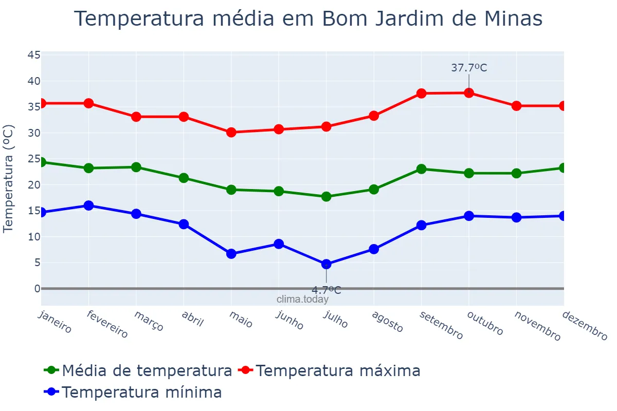 Temperatura anual em Bom Jardim de Minas, MG, BR