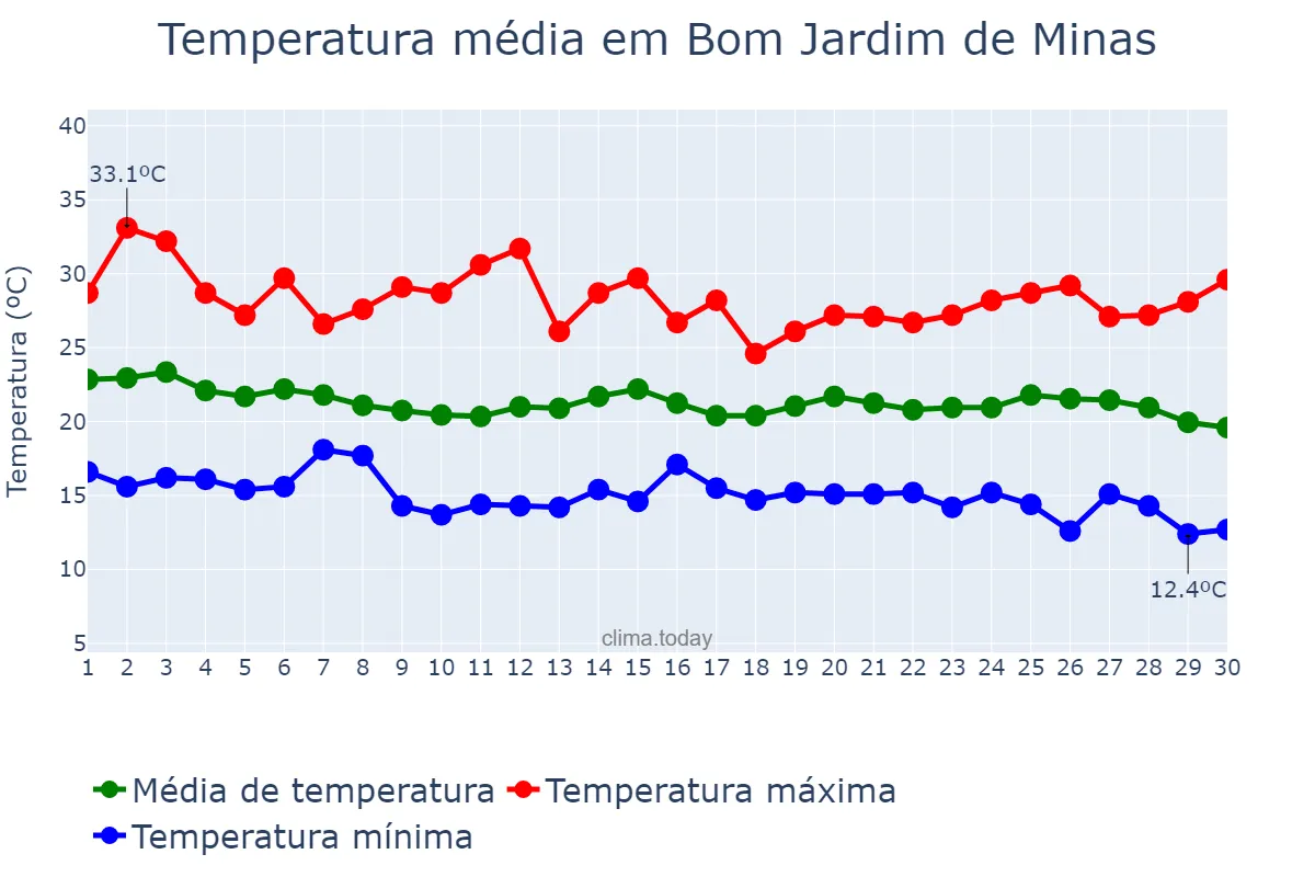 Temperatura em abril em Bom Jardim de Minas, MG, BR
