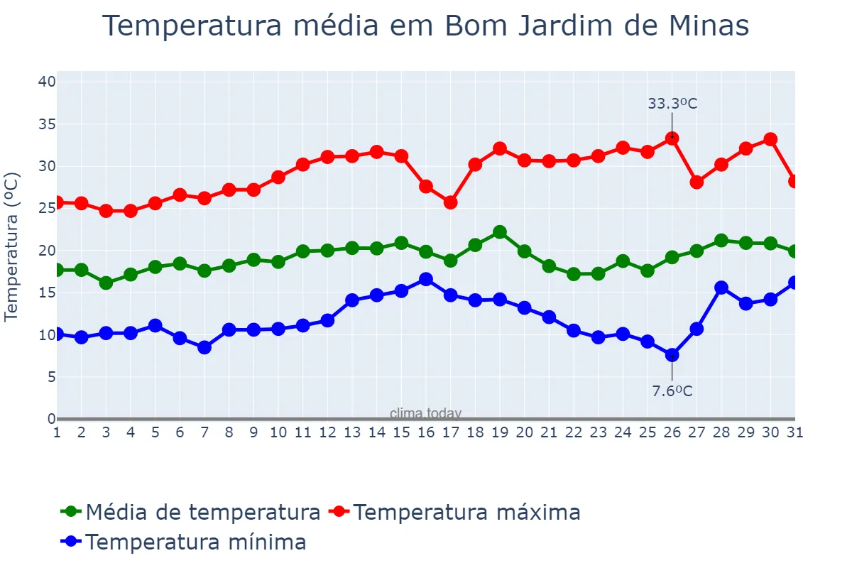 Temperatura em agosto em Bom Jardim de Minas, MG, BR