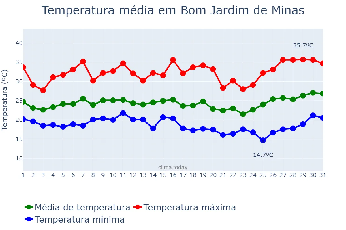 Temperatura em janeiro em Bom Jardim de Minas, MG, BR