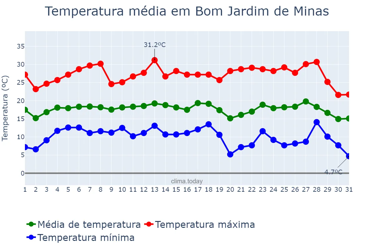 Temperatura em julho em Bom Jardim de Minas, MG, BR