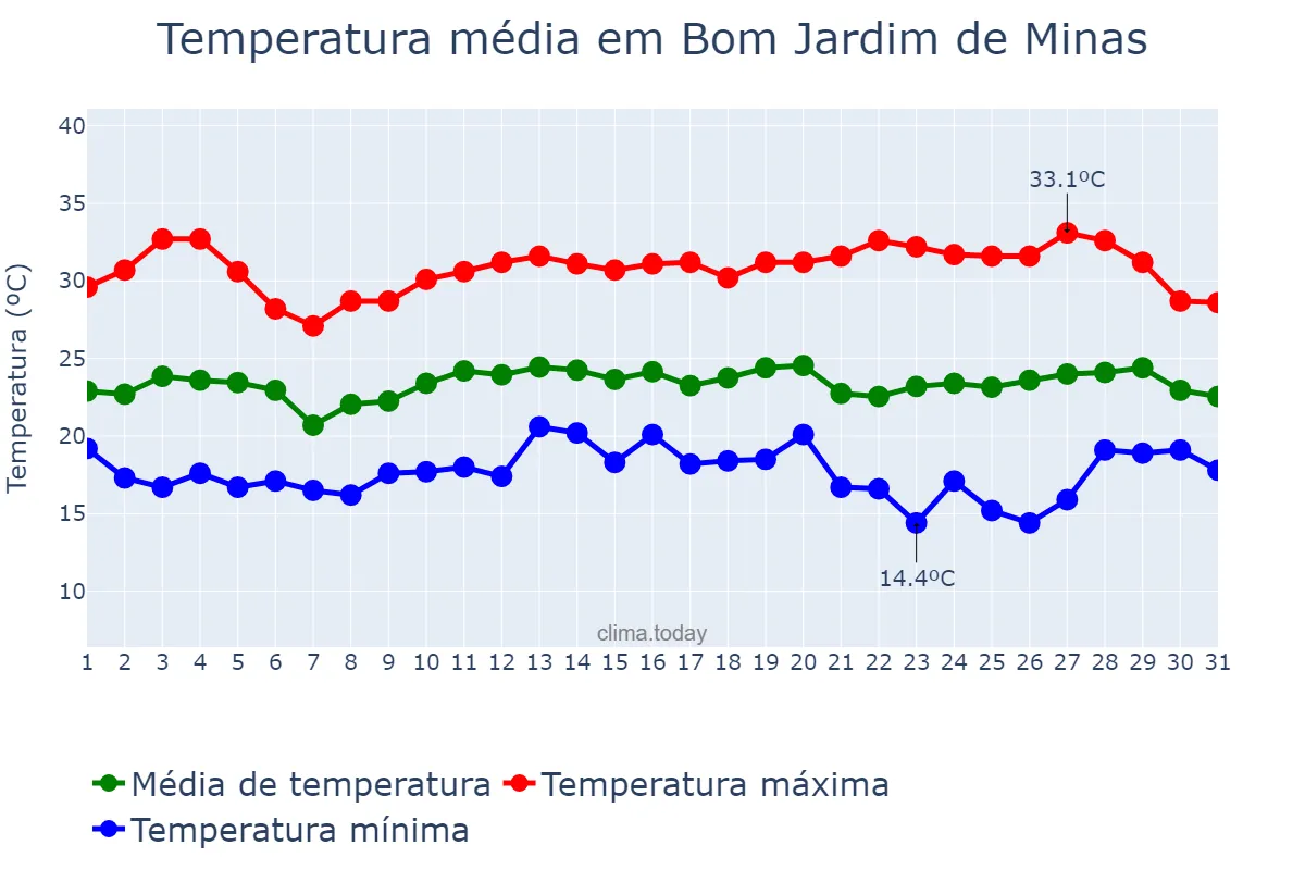 Temperatura em marco em Bom Jardim de Minas, MG, BR