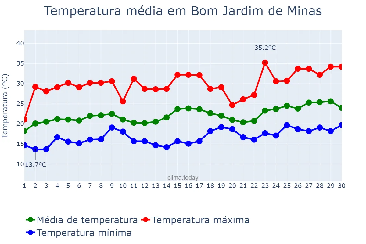 Temperatura em novembro em Bom Jardim de Minas, MG, BR