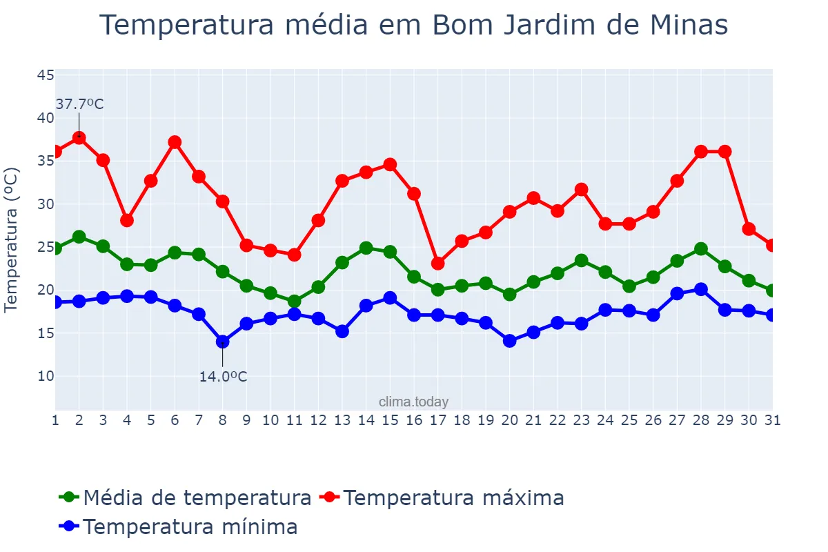 Temperatura em outubro em Bom Jardim de Minas, MG, BR