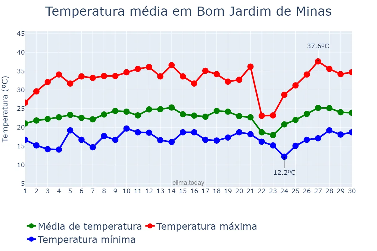 Temperatura em setembro em Bom Jardim de Minas, MG, BR