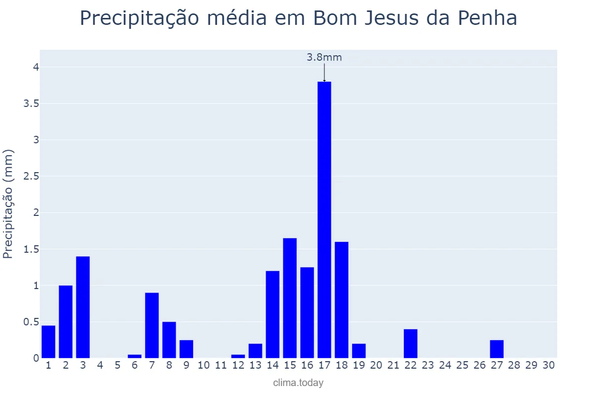 Precipitação em abril em Bom Jesus da Penha, MG, BR