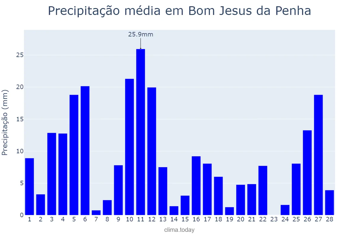 Precipitação em fevereiro em Bom Jesus da Penha, MG, BR