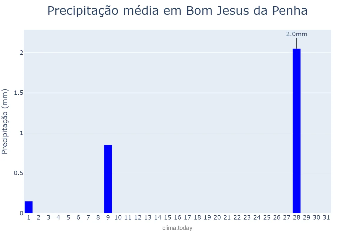 Precipitação em julho em Bom Jesus da Penha, MG, BR