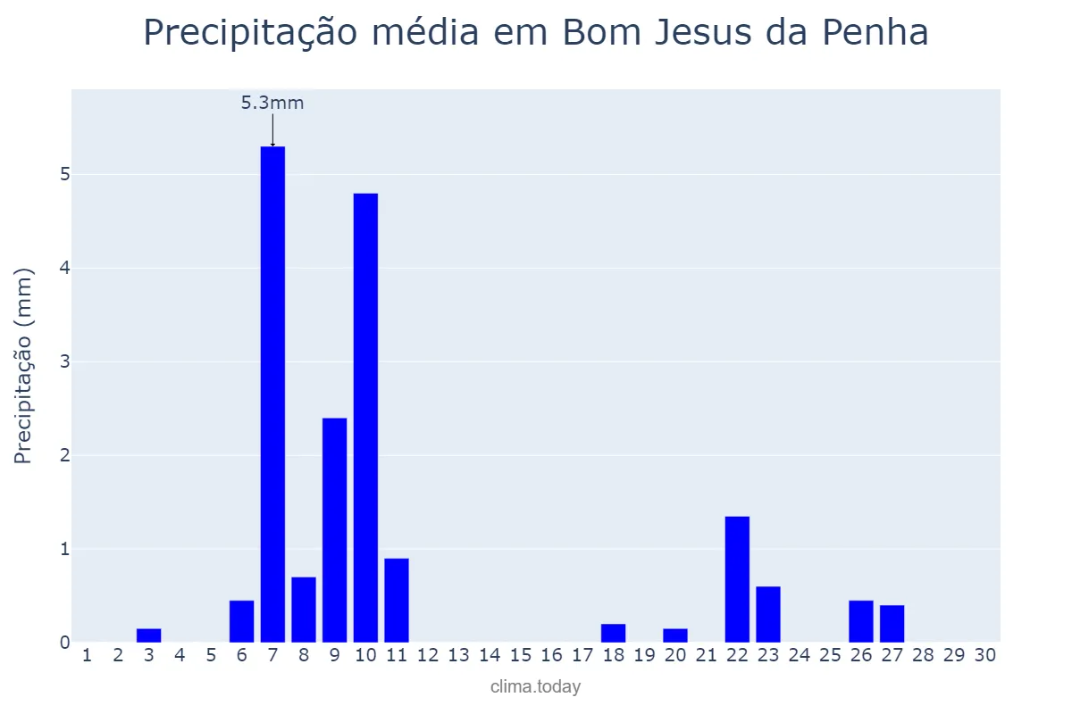 Precipitação em junho em Bom Jesus da Penha, MG, BR