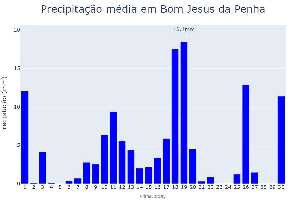 Precipitação em novembro em Bom Jesus da Penha, MG, BR
