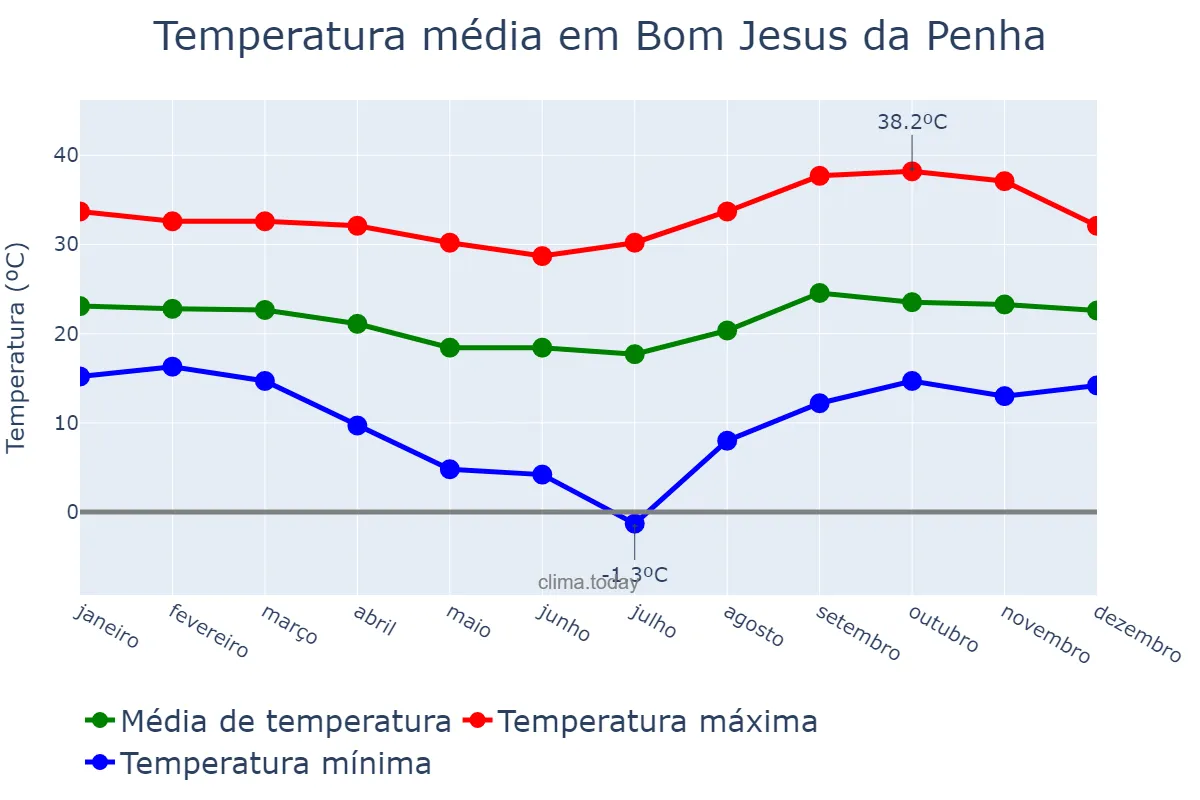 Temperatura anual em Bom Jesus da Penha, MG, BR