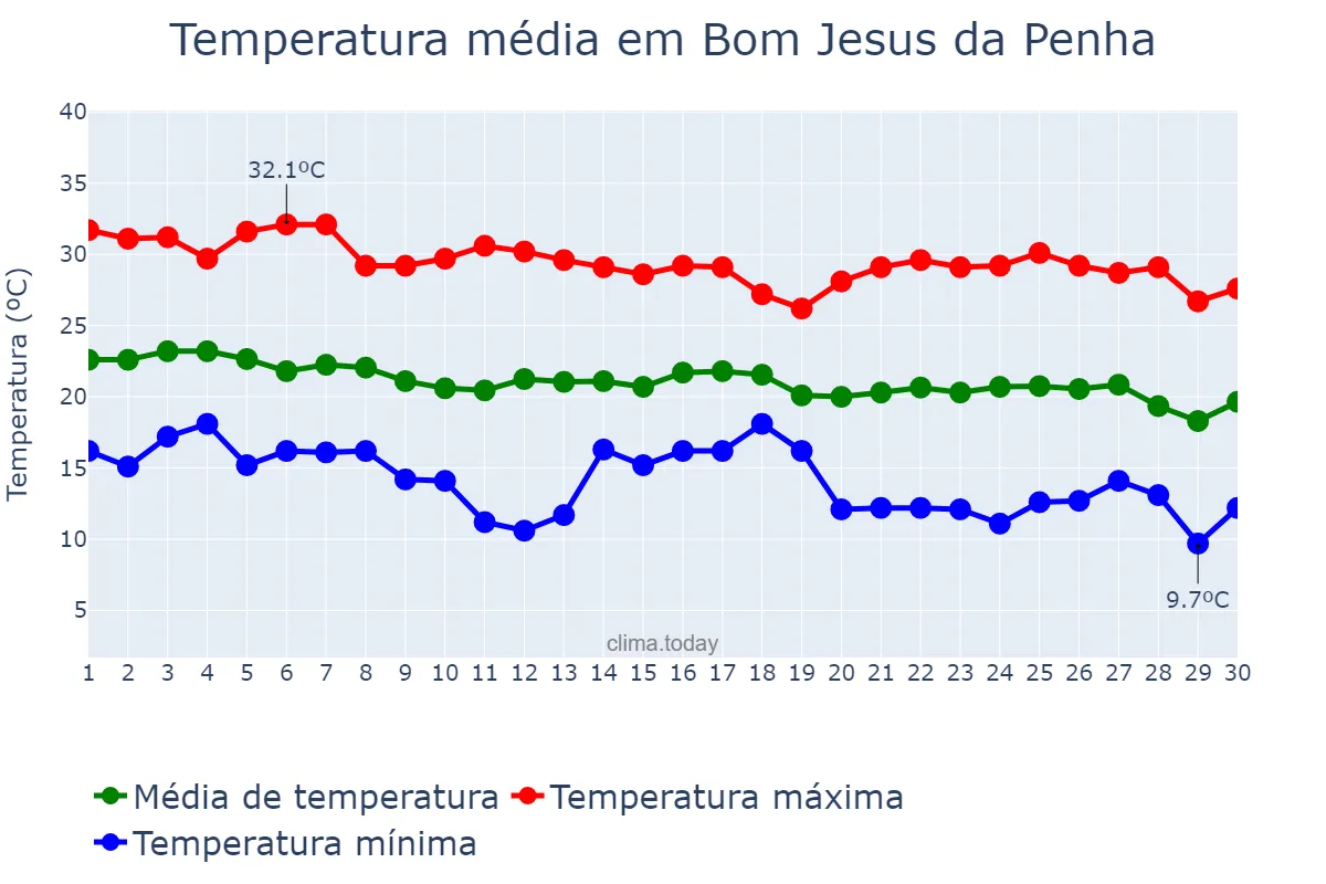 Temperatura em abril em Bom Jesus da Penha, MG, BR