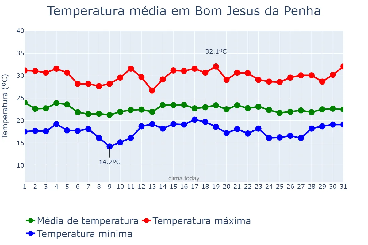 Temperatura em dezembro em Bom Jesus da Penha, MG, BR