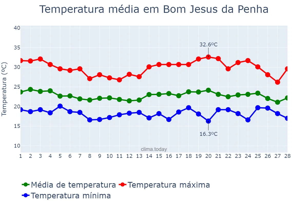 Temperatura em fevereiro em Bom Jesus da Penha, MG, BR
