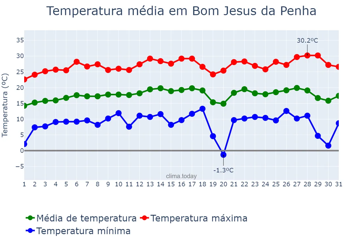 Temperatura em julho em Bom Jesus da Penha, MG, BR