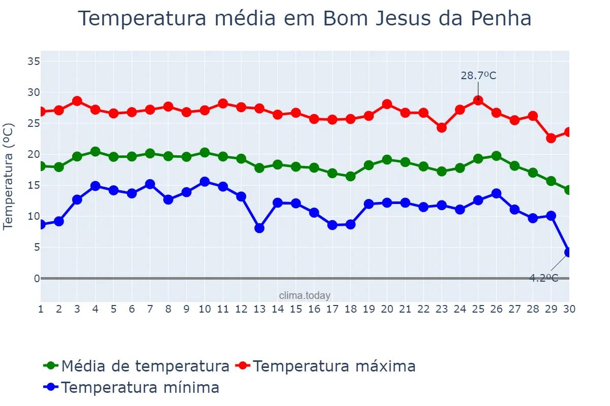 Temperatura em junho em Bom Jesus da Penha, MG, BR