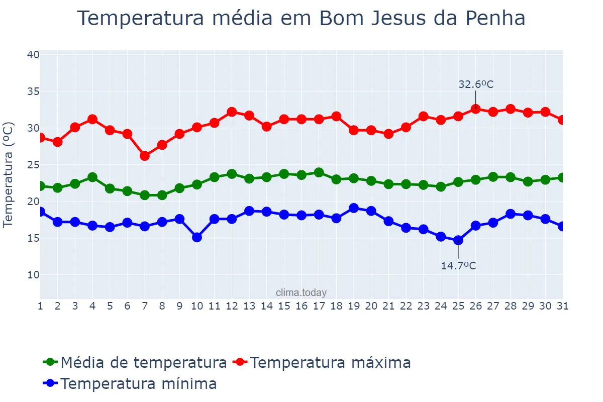 Temperatura em marco em Bom Jesus da Penha, MG, BR