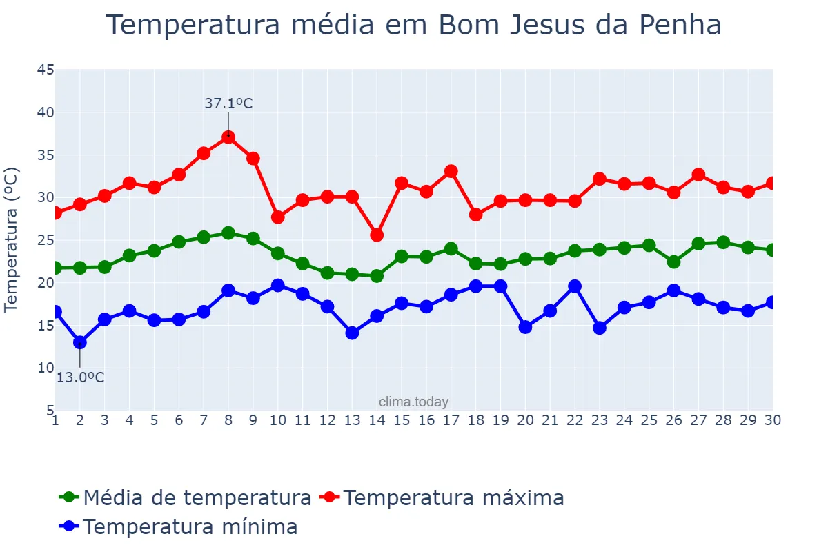 Temperatura em novembro em Bom Jesus da Penha, MG, BR