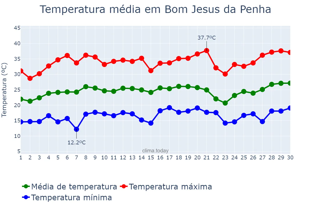 Temperatura em setembro em Bom Jesus da Penha, MG, BR