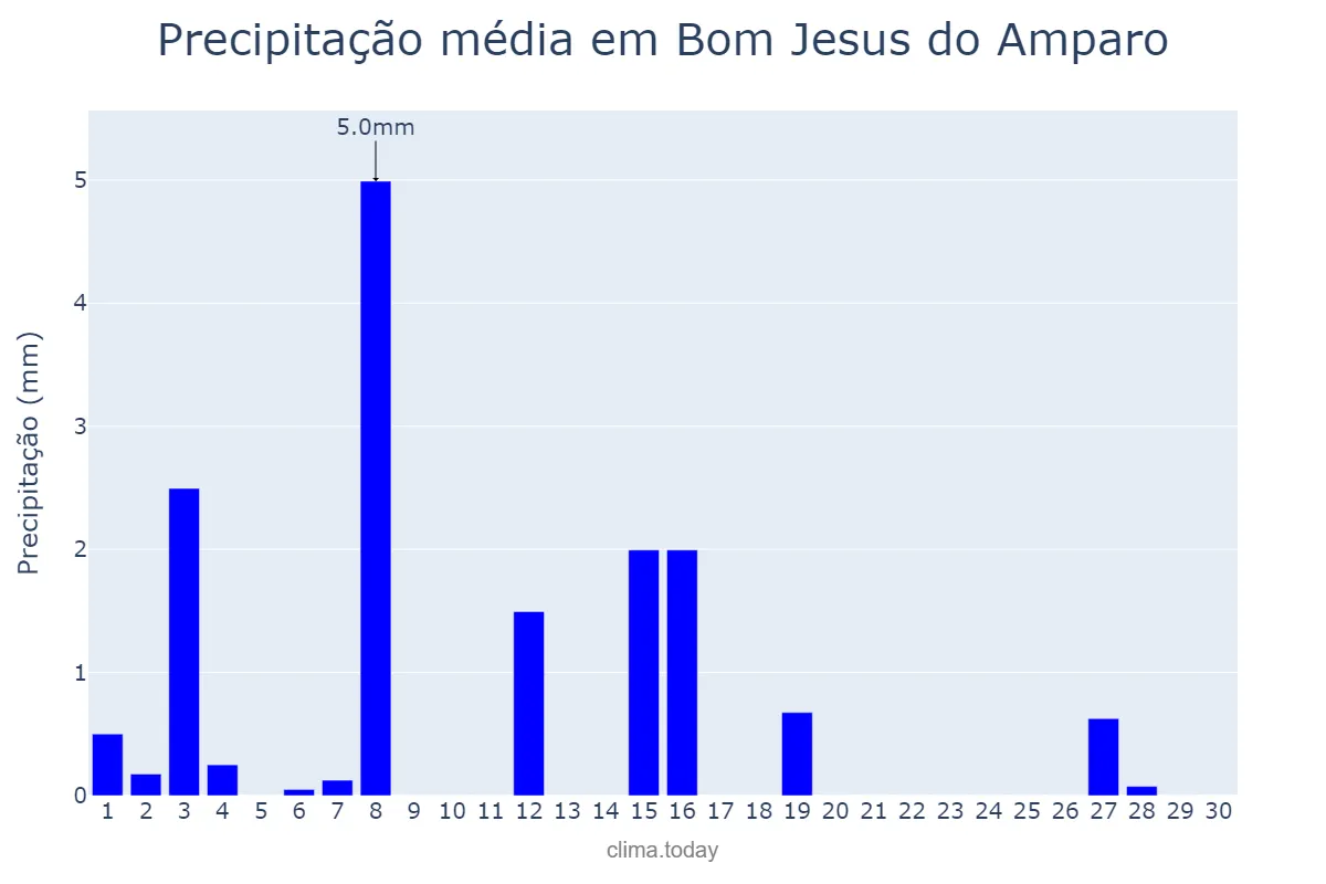 Precipitação em abril em Bom Jesus do Amparo, MG, BR