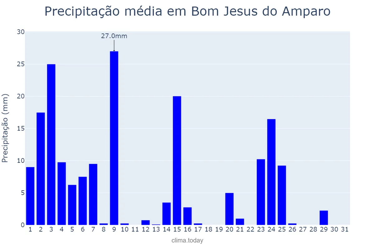 Precipitação em janeiro em Bom Jesus do Amparo, MG, BR