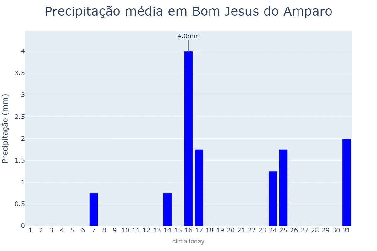 Precipitação em maio em Bom Jesus do Amparo, MG, BR