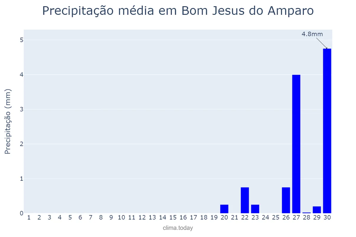 Precipitação em setembro em Bom Jesus do Amparo, MG, BR