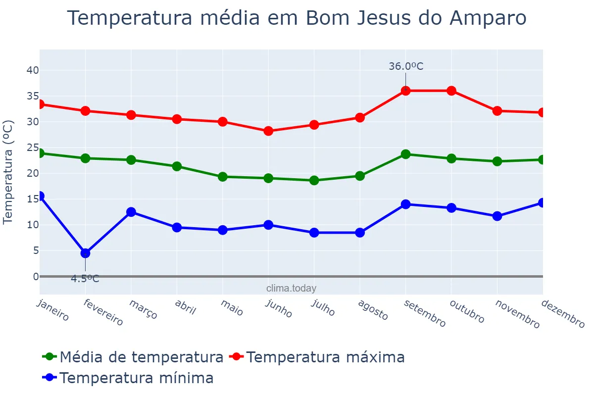 Temperatura anual em Bom Jesus do Amparo, MG, BR