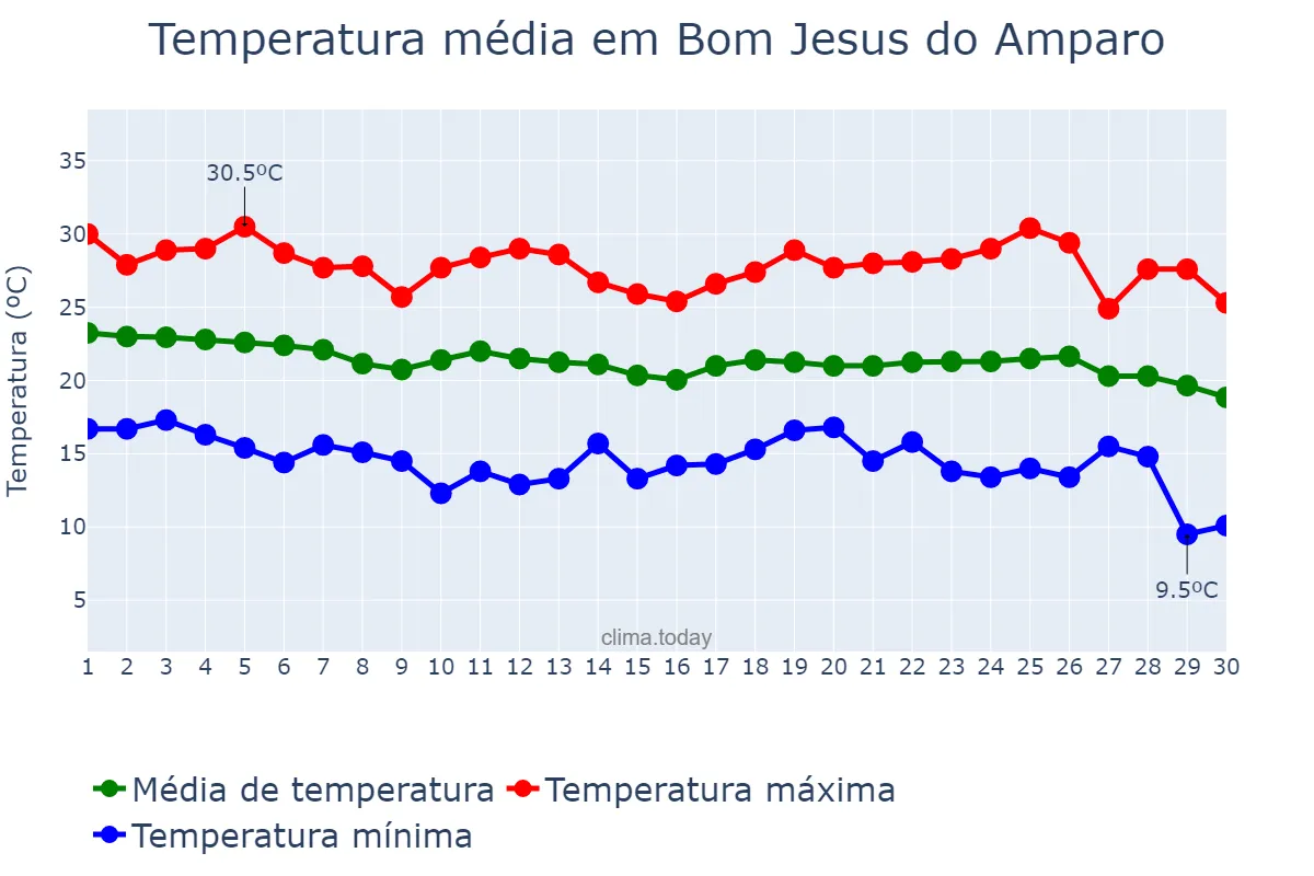 Temperatura em abril em Bom Jesus do Amparo, MG, BR